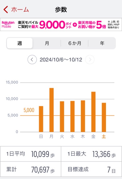 2024/10/6〜12の歩数記録