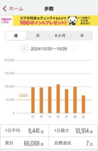 2024/10/20〜26の歩数推移